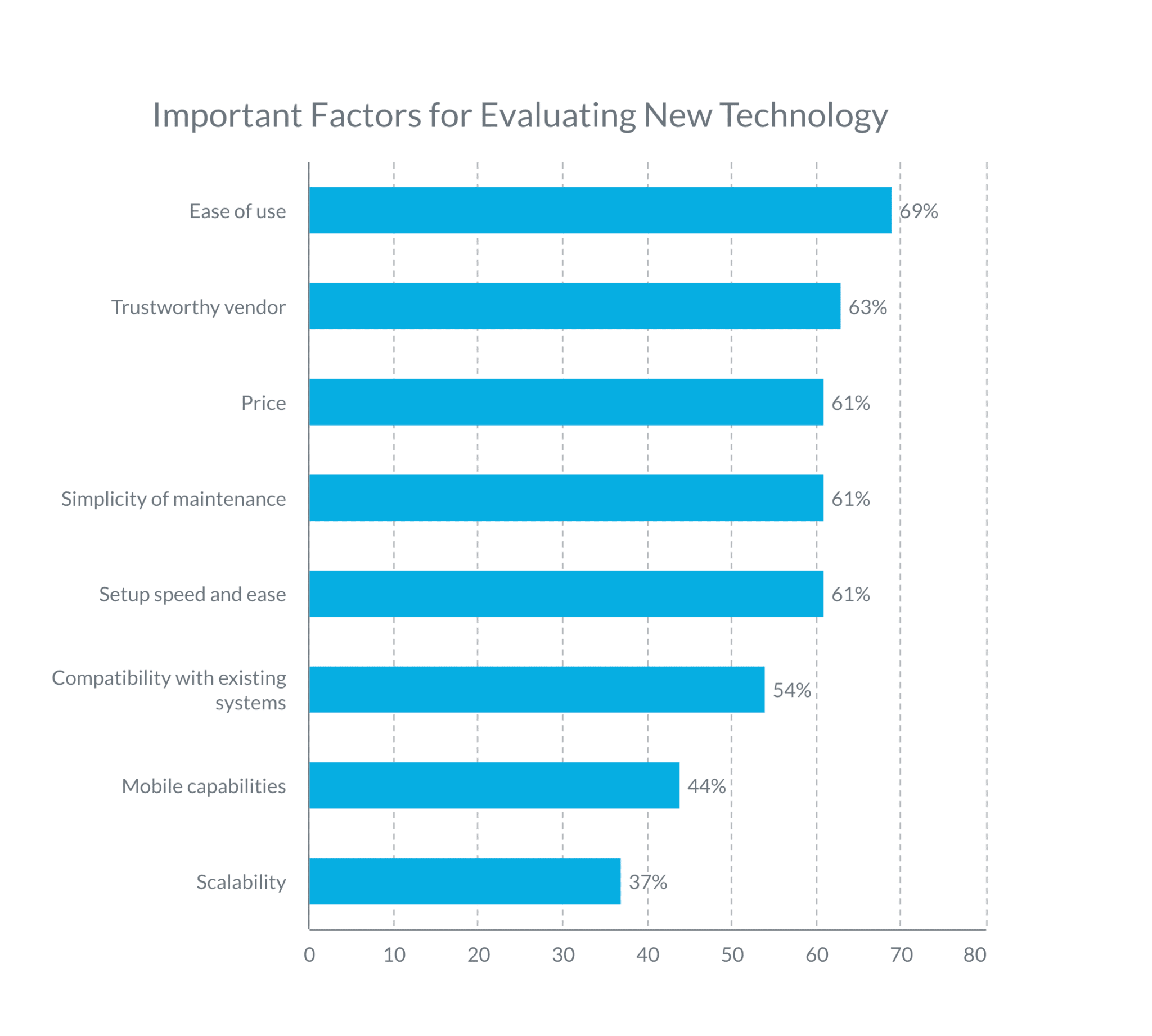 Important factors for evaluating technology