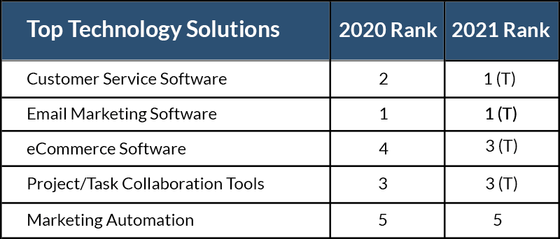 Top technology solutions for SMBs