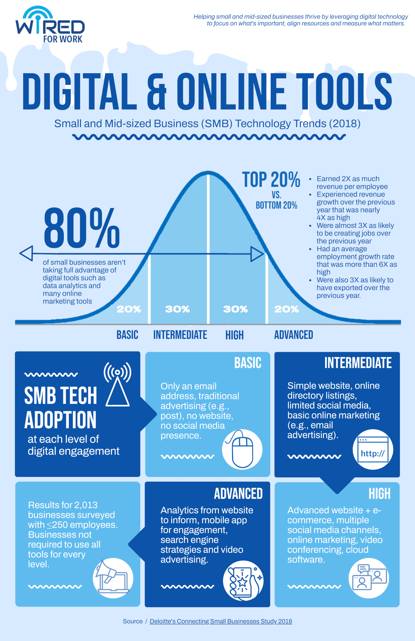 Digital and Online tools