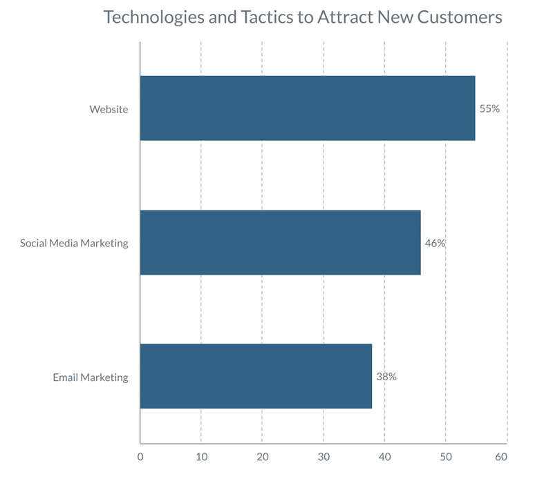 Technology tactics to attract new customers