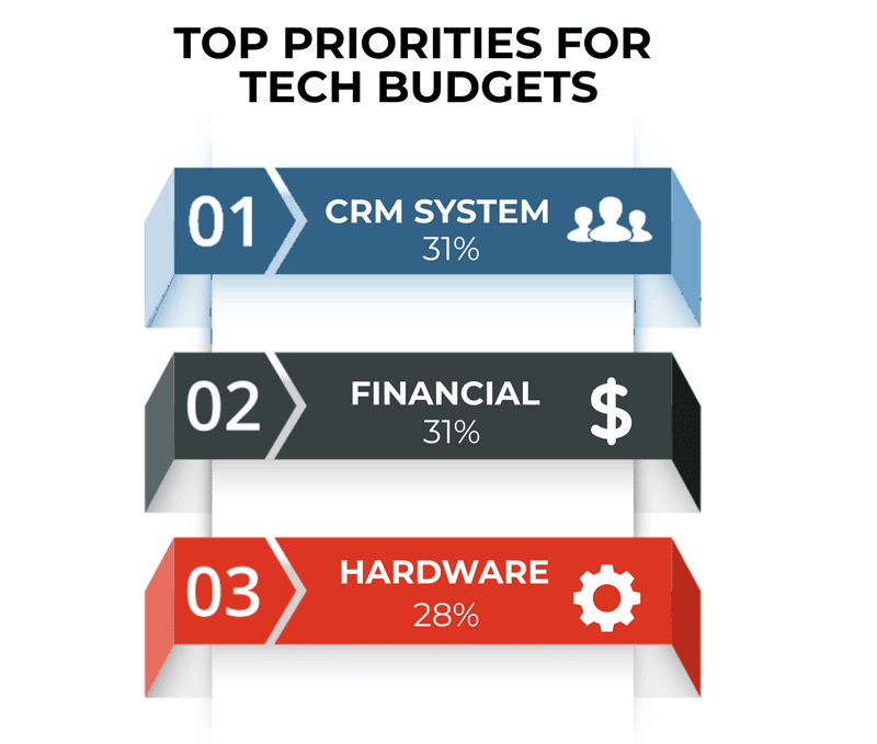 Top 3 technology budget priorities