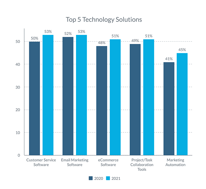 Top technology solutions for SMBs by year